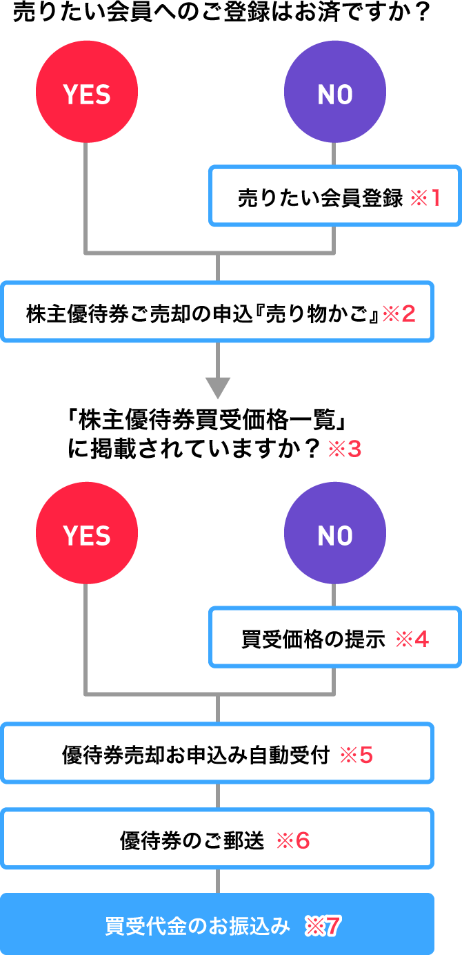 お取引の流れ チケットオンライン